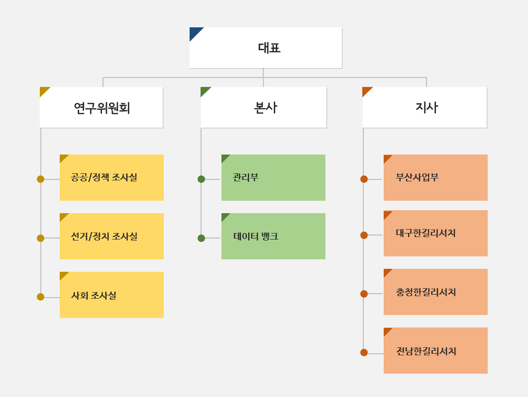 조직도